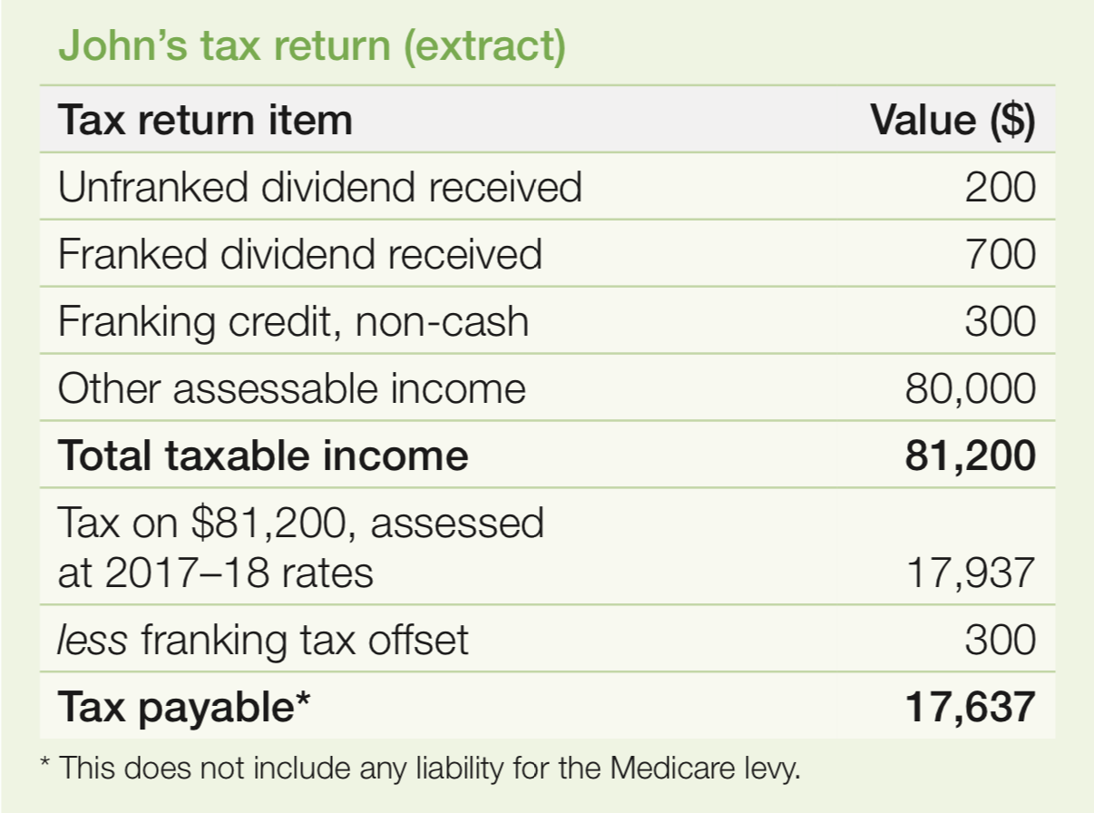 Everything to know about dividend imputation and franking credits Sequoia Asset Management