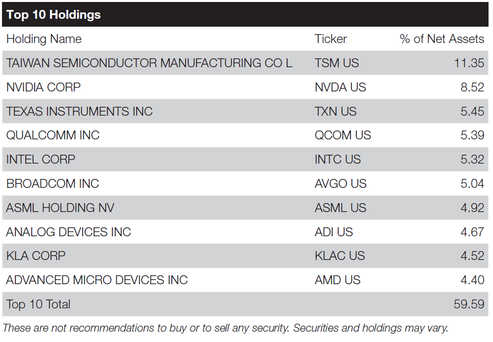 Future Tech Series 5 - Semiconductors - Top 10 Holdings
