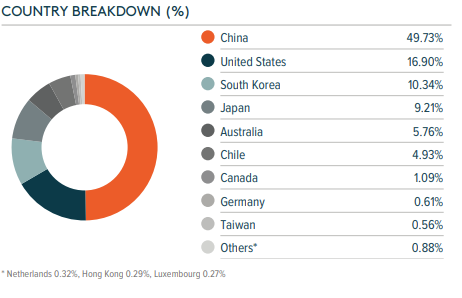 Global Lithium Series 1 - Country Breakdown